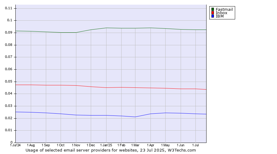 Historical trends in the usage of Fastmail vs. Inbox vs. IBM