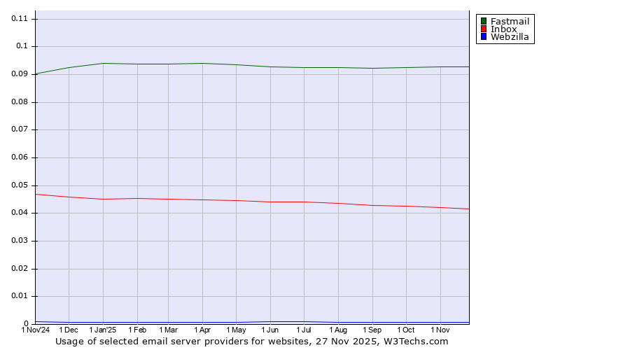 Historical trends in the usage of Fastmail vs. Inbox vs. Webzilla
