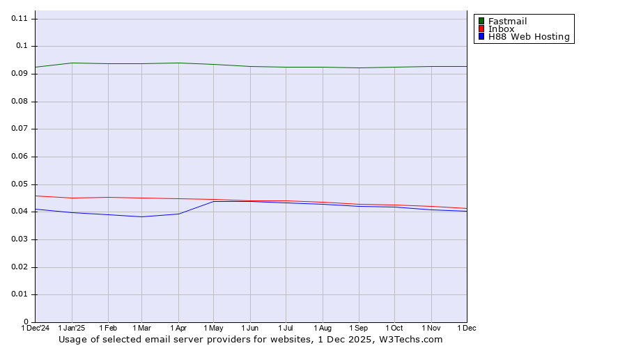 Historical trends in the usage of Fastmail vs. Inbox vs. H88 Web Hosting