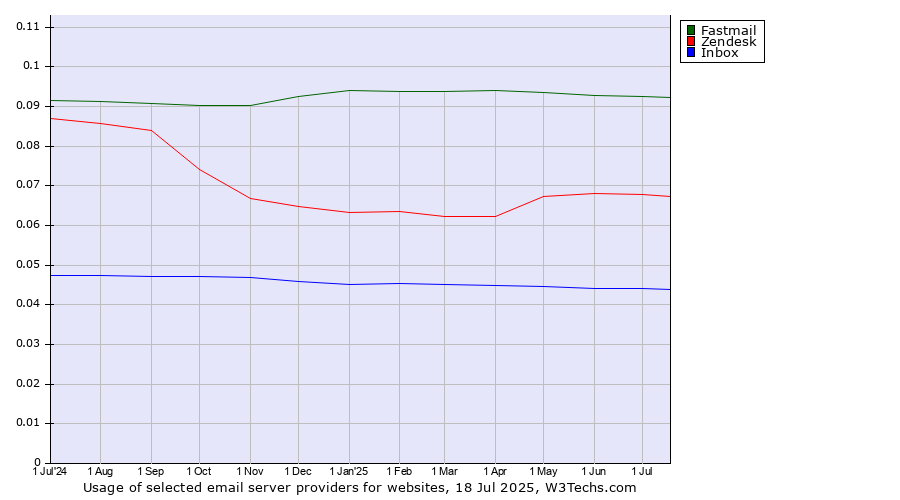 Historical trends in the usage of Fastmail vs. Zendesk vs. Inbox