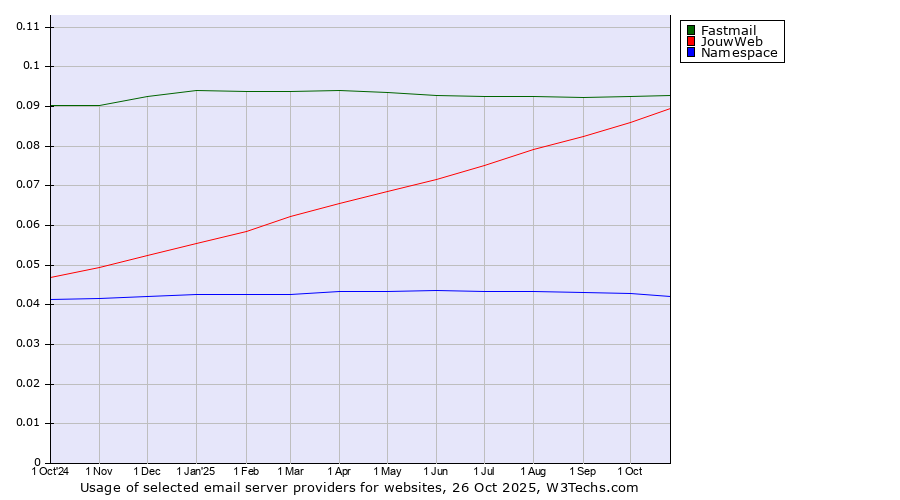 Historical trends in the usage of Fastmail vs. JouwWeb vs. Namespace