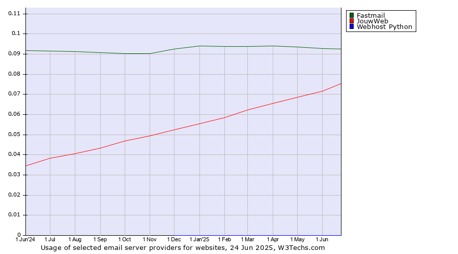 Historical trends in the usage of Fastmail vs. JouwWeb vs. Webhost Python