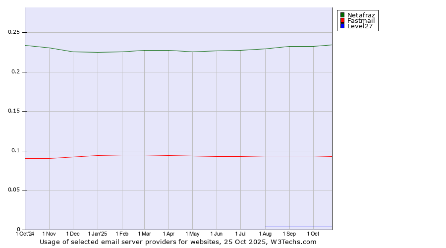 Historical trends in the usage of Netafraz vs. Fastmail vs. Level27