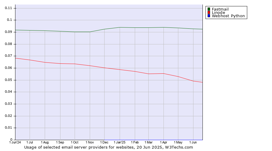 Historical trends in the usage of Fastmail vs. Linode vs. Webhost Python