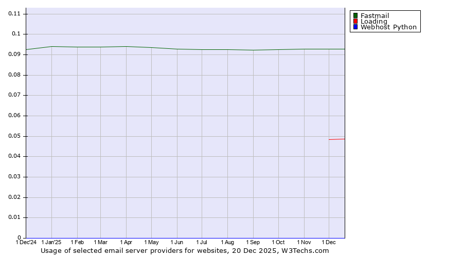 Historical trends in the usage of Fastmail vs. Loading vs. Webhost Python