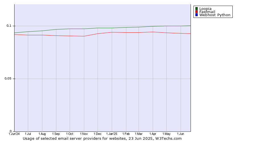Historical trends in the usage of Loopia vs. Fastmail vs. Webhost Python