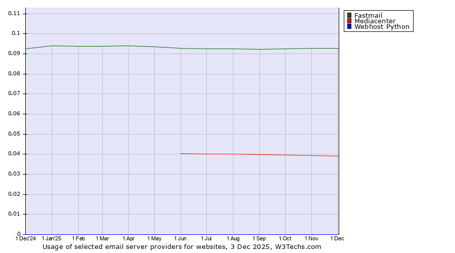 Historical trends in the usage of Fastmail vs. Mediacenter vs. Webhost Python