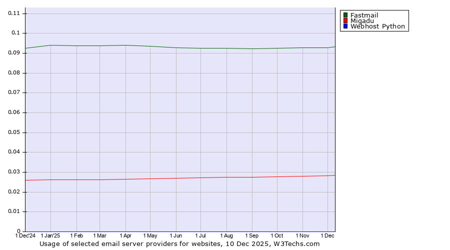 Historical trends in the usage of Fastmail vs. Migadu vs. Webhost Python