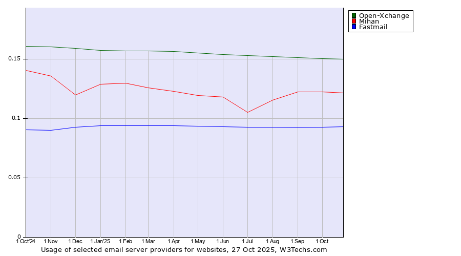 Historical trends in the usage of Open-Xchange vs. Mihan vs. Fastmail