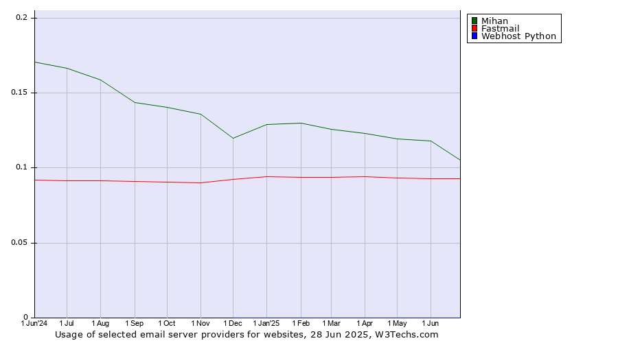 Historical trends in the usage of Mihan vs. Fastmail vs. Webhost Python