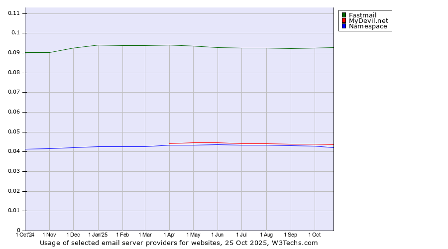 Historical trends in the usage of Fastmail vs. MyDevil.net vs. Namespace