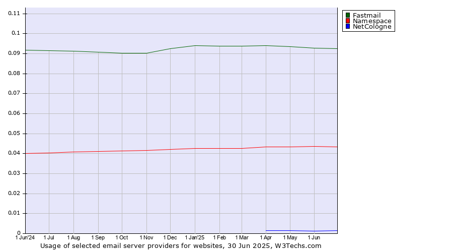 Historical trends in the usage of Fastmail vs. Namespace vs. NetCologne