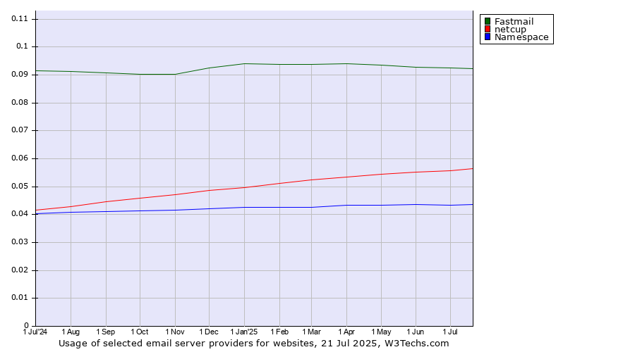 Historical trends in the usage of Fastmail vs. netcup vs. Namespace