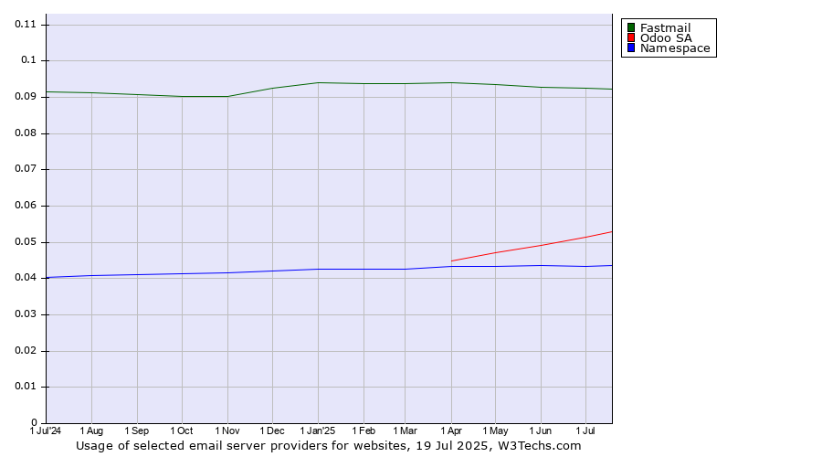 Historical trends in the usage of Fastmail vs. Odoo SA vs. Namespace