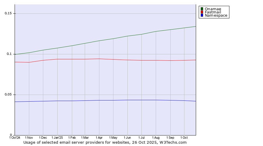 Historical trends in the usage of Onamae vs. Fastmail vs. Namespace
