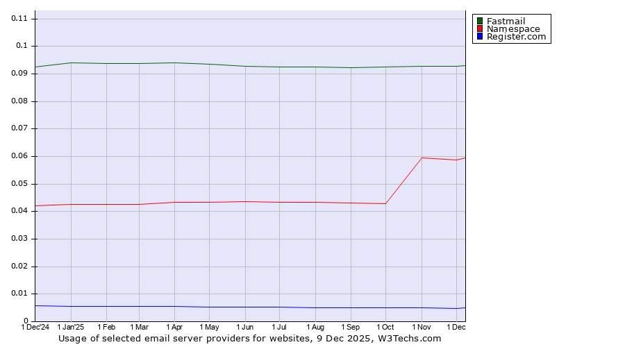 Historical trends in the usage of Fastmail vs. Namespace vs. Register.com