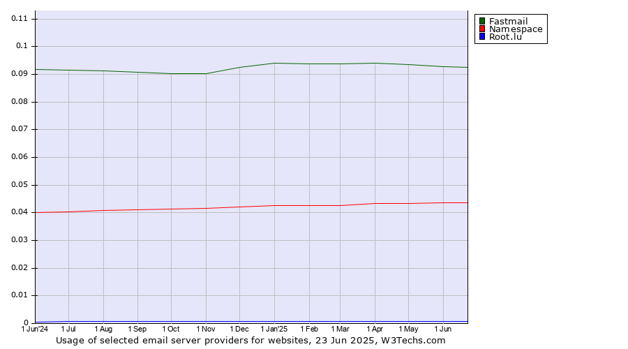 Historical trends in the usage of Fastmail vs. Namespace vs. Root.lu