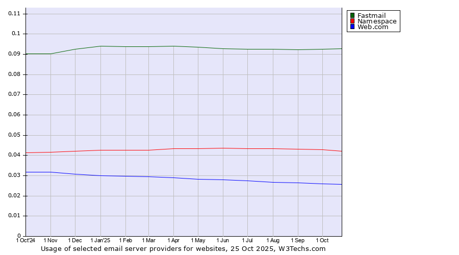Historical trends in the usage of Fastmail vs. Namespace vs. Web.com