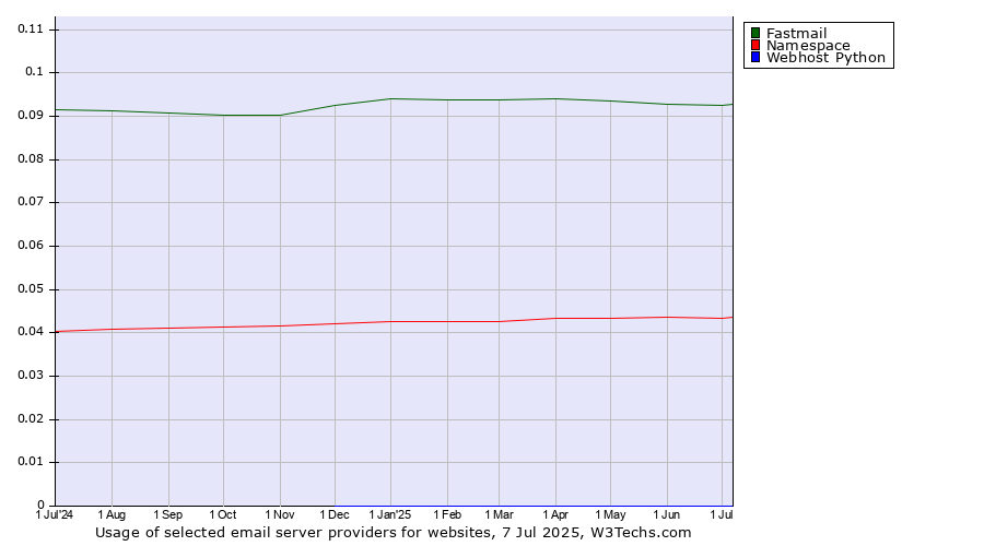 Historical trends in the usage of Fastmail vs. Namespace vs. Webhost Python