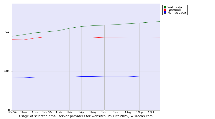 Historical trends in the usage of Webnode vs. Fastmail vs. Namespace