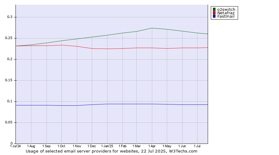 Historical trends in the usage of o2switch vs. Netafraz vs. Fastmail