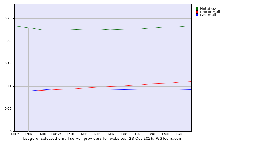 Historical trends in the usage of Netafraz vs. ProtonMail vs. Fastmail