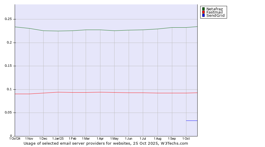 Historical trends in the usage of Netafraz vs. Fastmail vs. SendGrid
