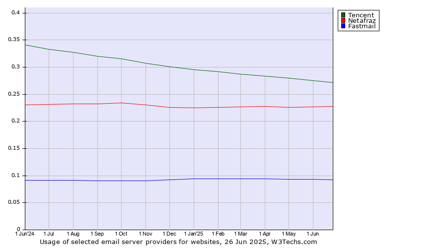 Historical trends in the usage of Tencent vs. Netafraz vs. Fastmail