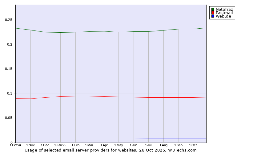Historical trends in the usage of Netafraz vs. Fastmail vs. Web.de