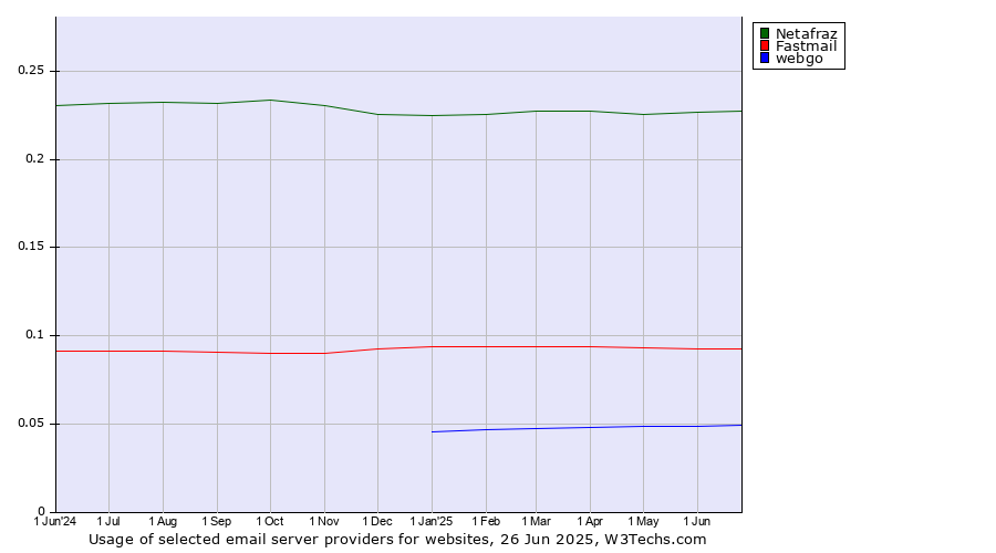 Historical trends in the usage of Netafraz vs. Fastmail vs. webgo