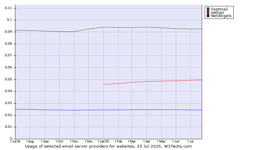 Historical trends in the usage of Fastmail vs. webgo vs. NetAngels