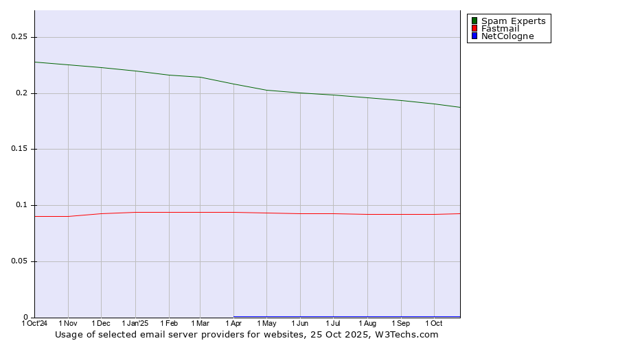 Historical trends in the usage of Spam Experts vs. Fastmail vs. NetCologne