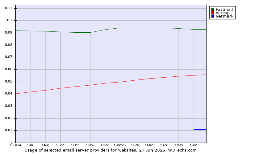 Historical trends in the usage of Fastmail vs. netcup vs. Netmark