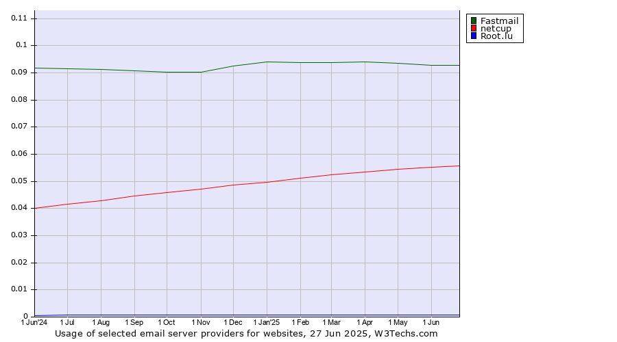 Historical trends in the usage of Fastmail vs. netcup vs. Root.lu