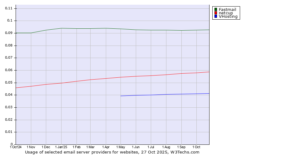 Historical trends in the usage of Fastmail vs. netcup vs. VHosting