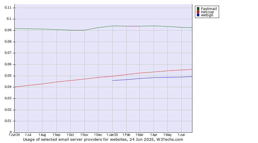 Historical trends in the usage of Fastmail vs. netcup vs. webgo