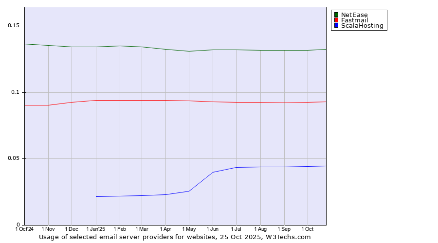 Historical trends in the usage of NetEase vs. Fastmail vs. ScalaHosting