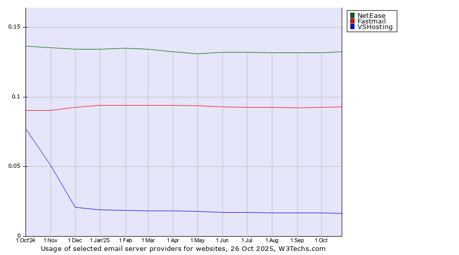 Historical trends in the usage of NetEase vs. Fastmail vs. VSHosting