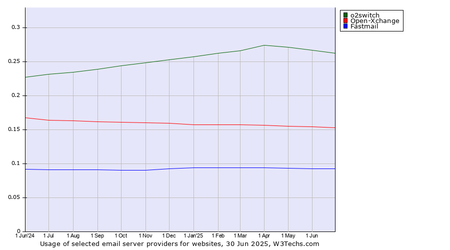 Historical trends in the usage of o2switch vs. Open-Xchange vs. Fastmail