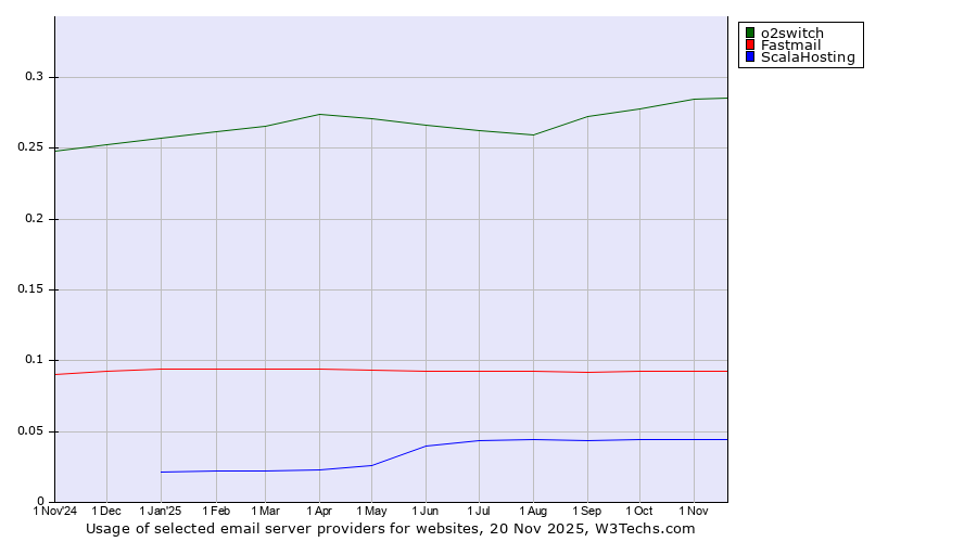 Historical trends in the usage of o2switch vs. Fastmail vs. ScalaHosting