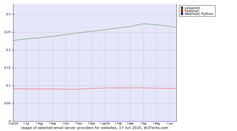 Historical trends in the usage of o2switch vs. Fastmail vs. Webhost Python