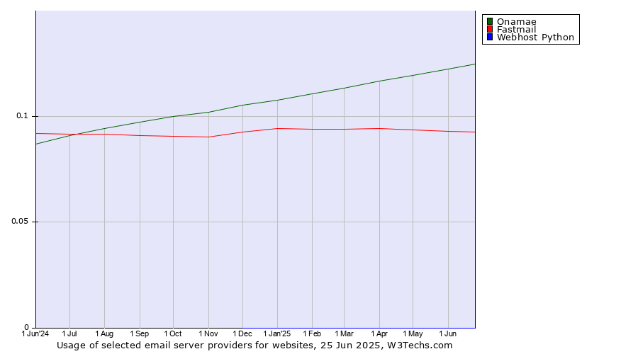 Historical trends in the usage of Onamae vs. Fastmail vs. Webhost Python
