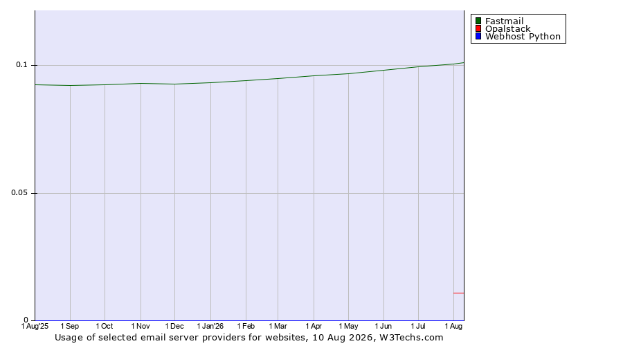 Historical trends in the usage of Fastmail vs. Opalstack vs. Webhost Python