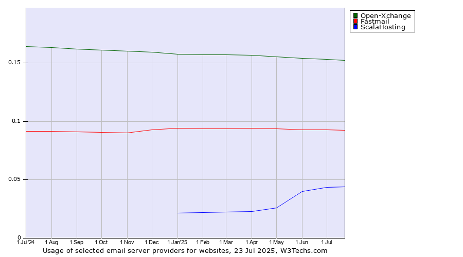 Historical trends in the usage of Open-Xchange vs. Fastmail vs. ScalaHosting
