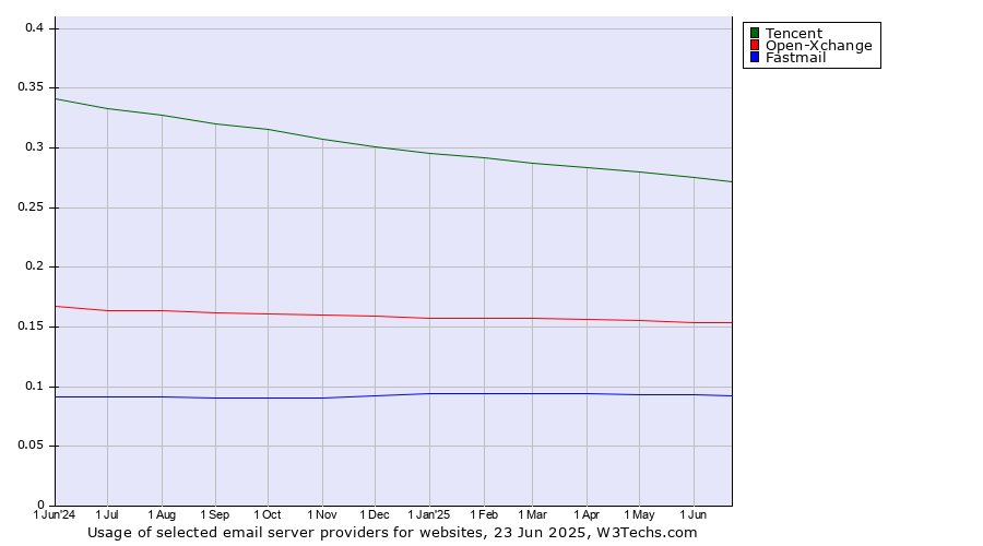 Historical trends in the usage of Tencent vs. Open-Xchange vs. Fastmail