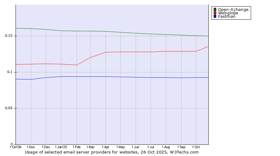 Historical trends in the usage of Open-Xchange vs. Webglobe vs. Fastmail