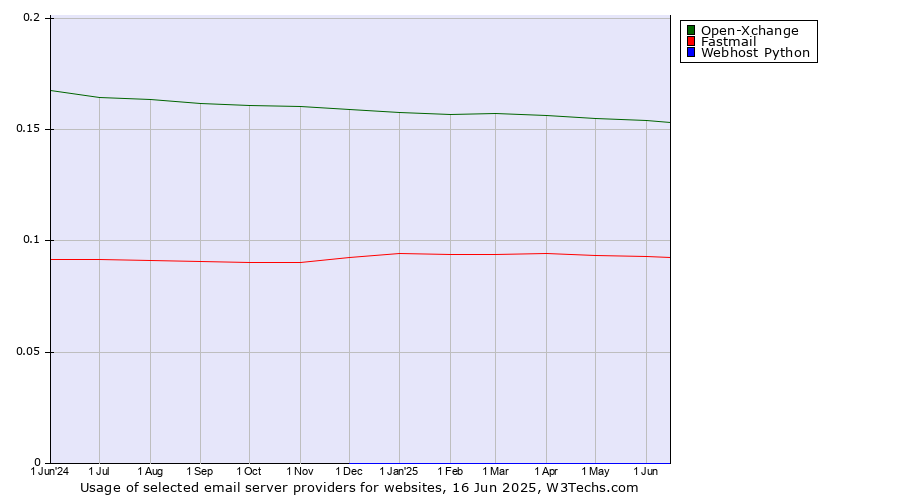 Historical trends in the usage of Open-Xchange vs. Fastmail vs. Webhost Python