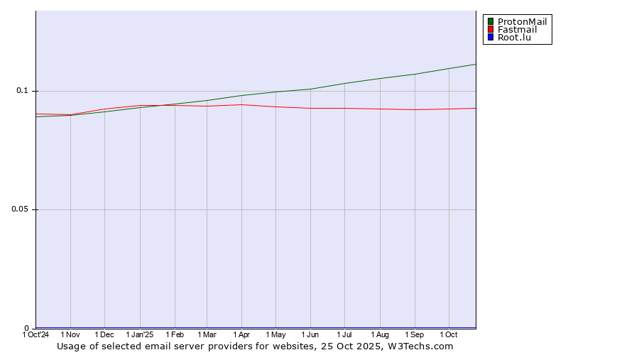 Historical trends in the usage of ProtonMail vs. Fastmail vs. Root.lu