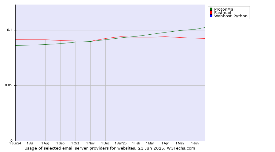 Historical trends in the usage of ProtonMail vs. Fastmail vs. Webhost Python