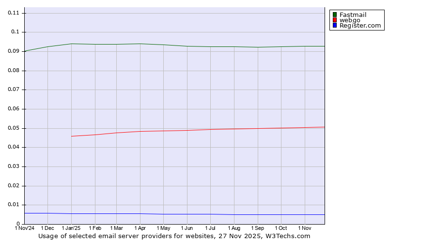 Historical trends in the usage of Fastmail vs. webgo vs. Register.com